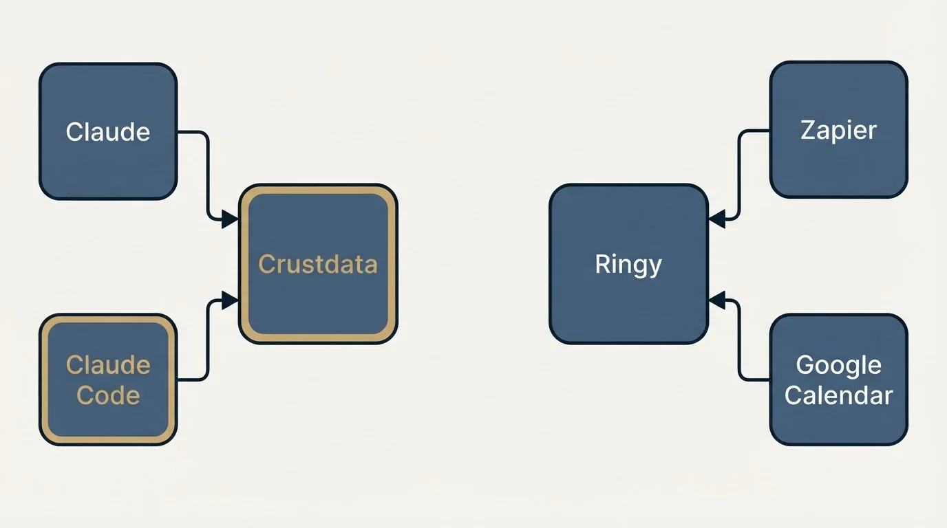 Integration schematic: Integration Ecosystem (Crustdata, Ringy, Claude, Zapier)
