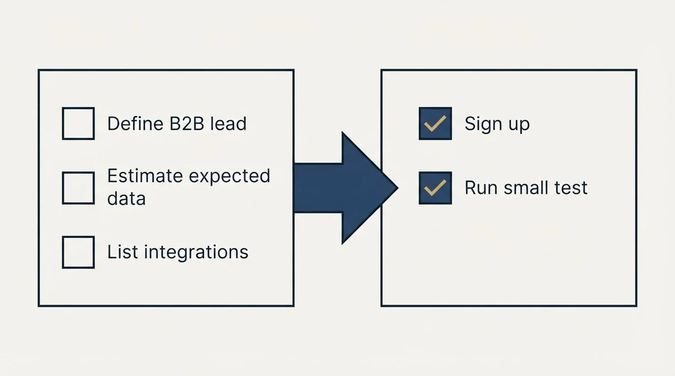 Before-and-after steps: Getting Started Checklist (Define B2B lead, Estimate expected data, List integrations, Sign up)