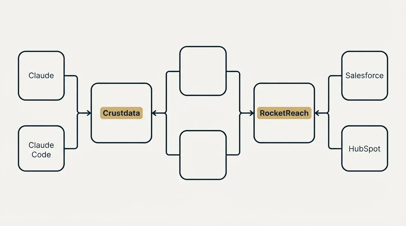 Integration flow: Integration Ecosystem (Crustdata, RocketReach, Claude, Salesforce)
