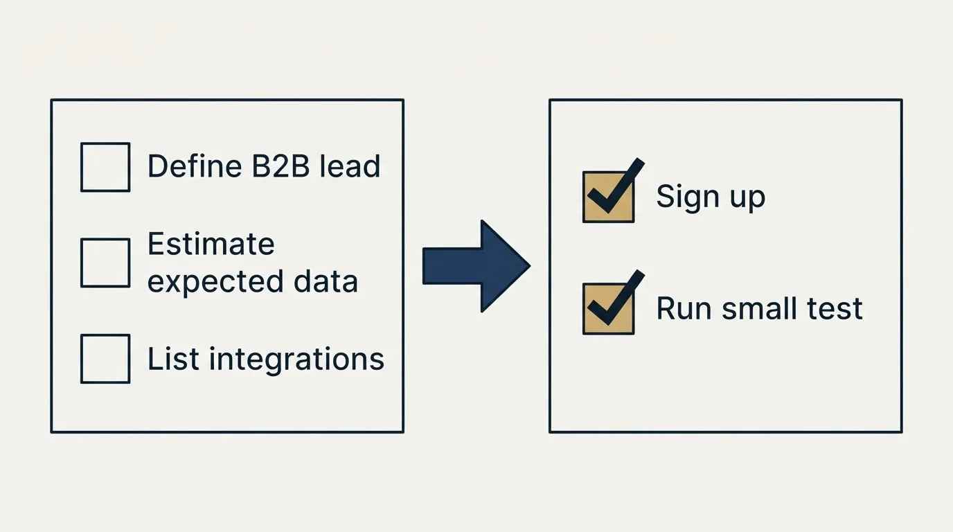 Before-and-after steps: Getting Started Checklist (Define B2B lead, Estimate expected data, List integrations, Sign up)
