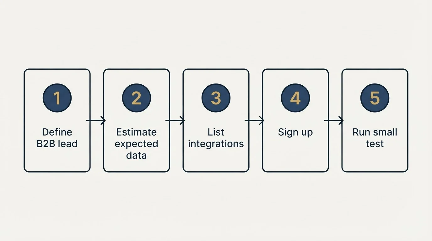 Step sequence: Getting Started Checklist (Define B2B lead, Estimate expected data, List integrations, Sign up)