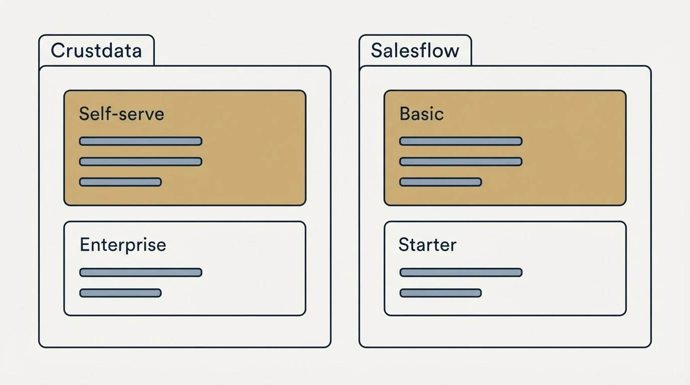Pricing panels: Pricing Comparison (Crustdata, Salesflow, Self-serve, Basic)