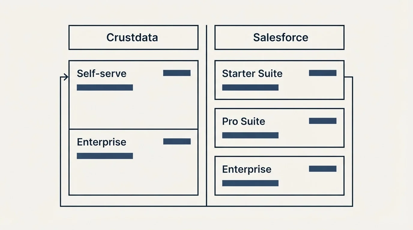 Pricing table: Pricing Comparison (Crustdata, Salesforce, Self-serve, Starter Suite)