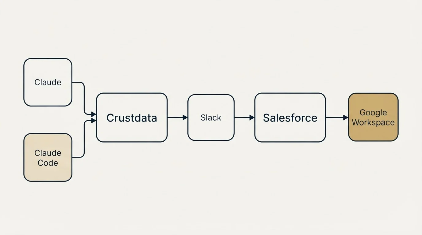 Integration schematic: Integration Ecosystem (Crustdata, Salesforce, Slack, Claude)