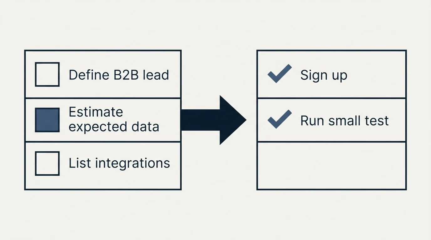 Before-and-after steps: Getting Started Checklist (Define B2B lead, Estimate expected data, List integrations, Sign up)