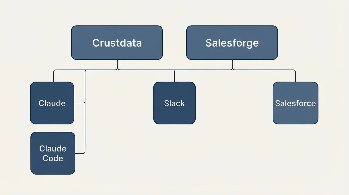 Integration grid: Integration Ecosystem (Crustdata, Salesforge, Slack, Claude)