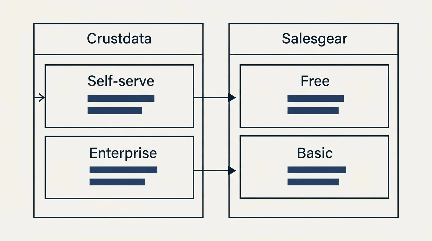 Pricing table: Pricing Comparison (Crustdata, Salesgear, Self-serve, Free)
