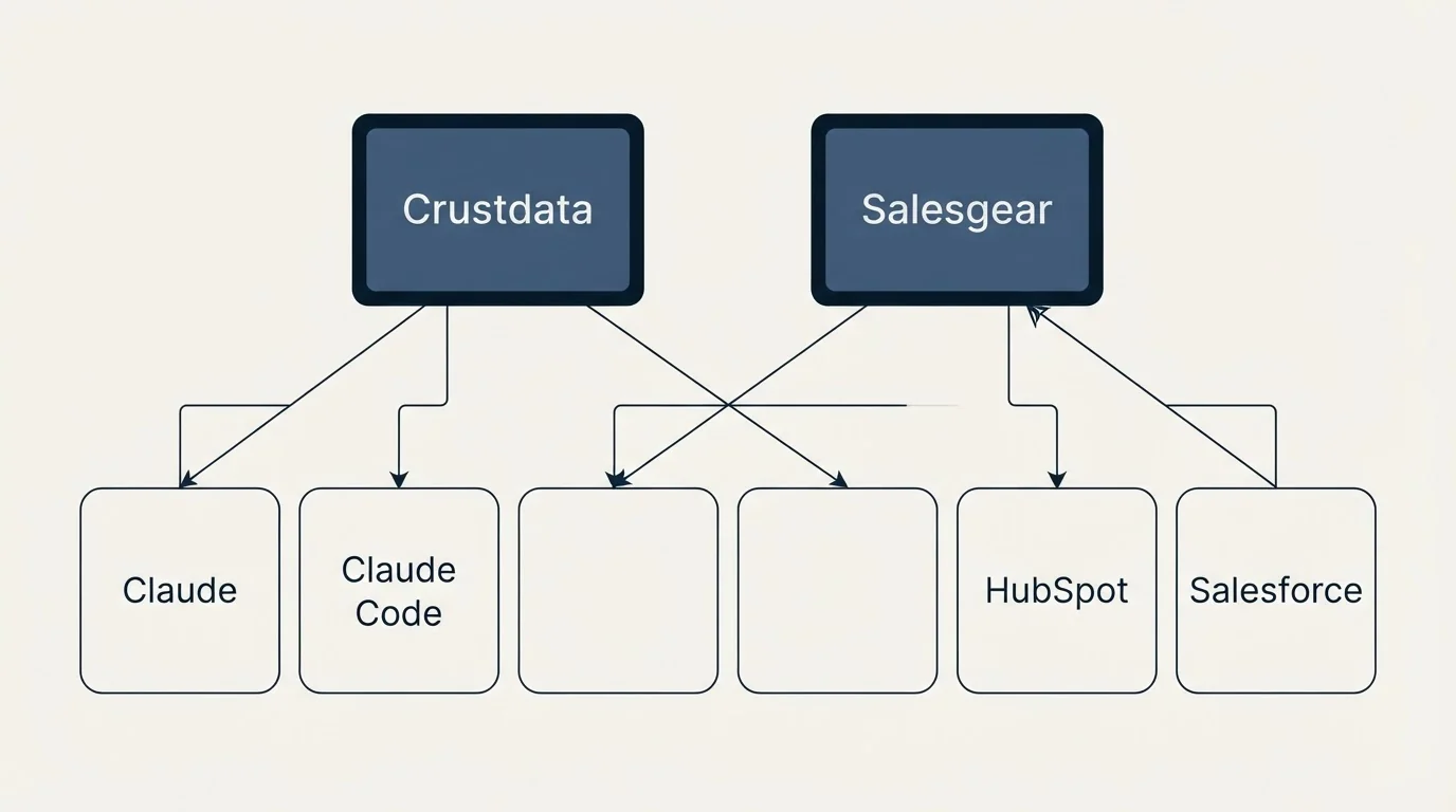 Integration grid: Integration Ecosystem (Crustdata, Salesgear, Claude, Salesforce)