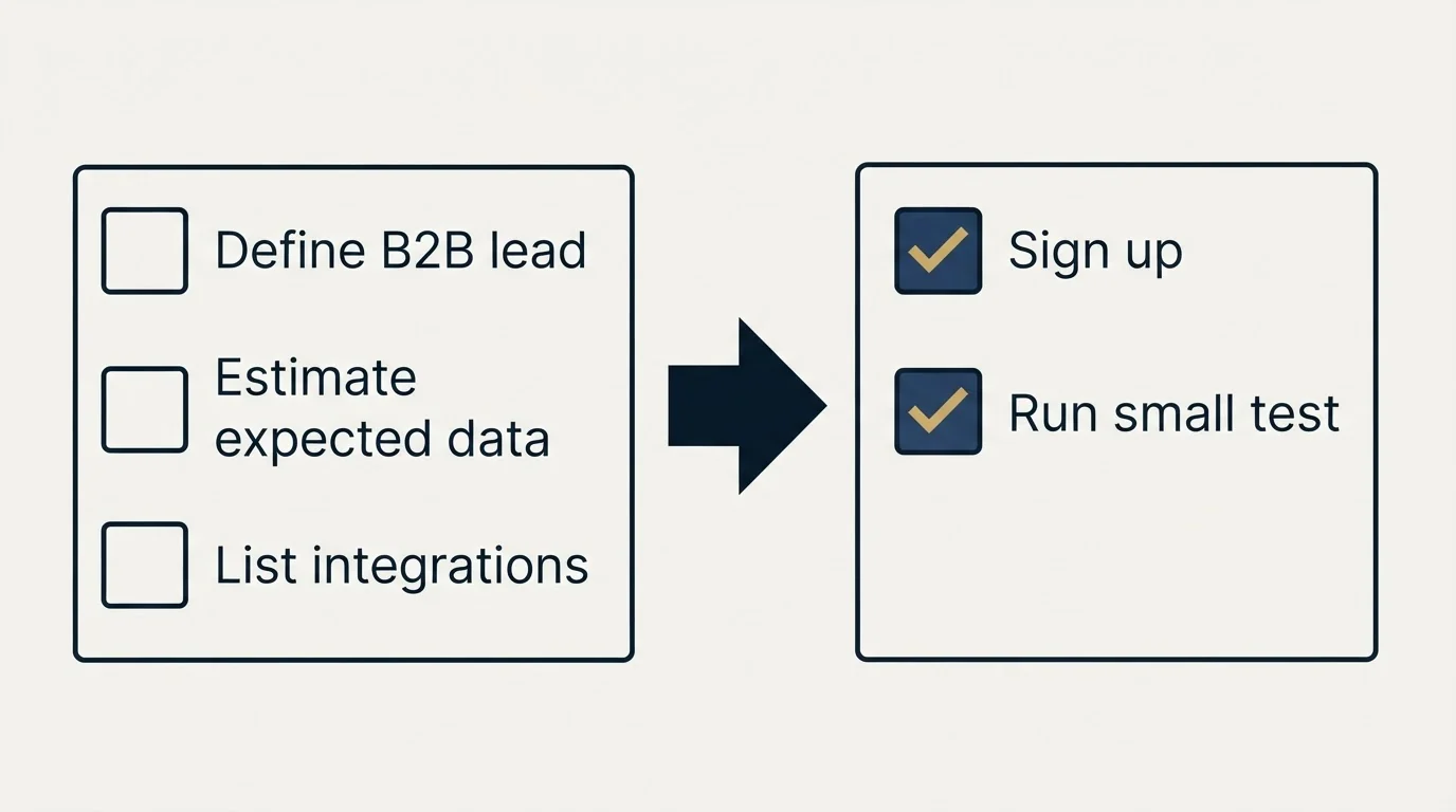 Before-and-after steps: Getting Started Checklist (Define B2B lead, Estimate expected data, List integrations, Sign up)