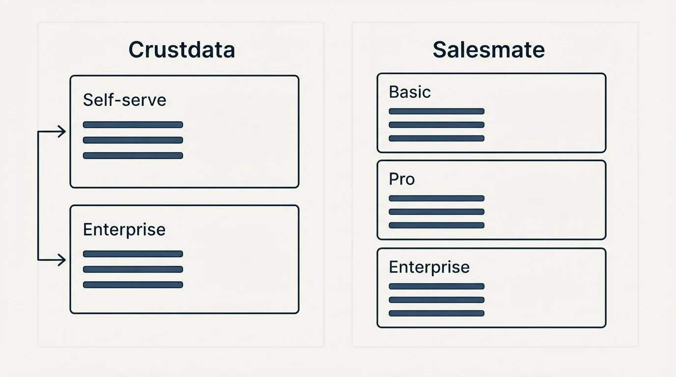 Pricing panels: Pricing Comparison (Crustdata, Salesmate, Self-serve, Basic)