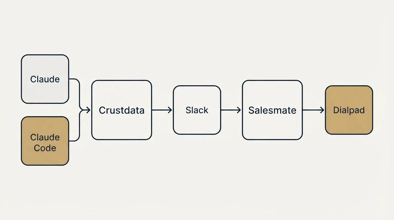 Integration schematic: Integration Ecosystem (Crustdata, Salesmate, Slack, Claude)