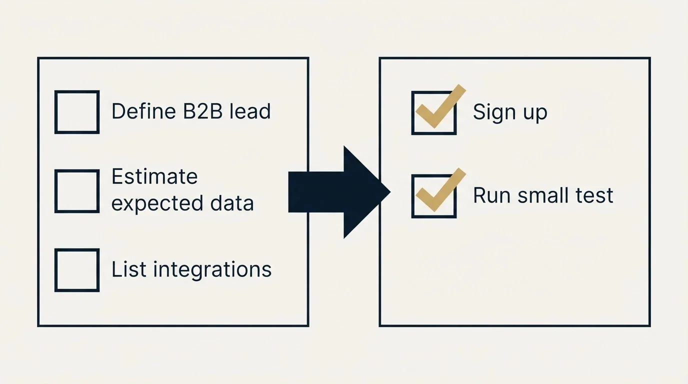 Before-and-after steps: Getting Started Checklist (Define B2B lead, Estimate expected data, List integrations, Sign up)
