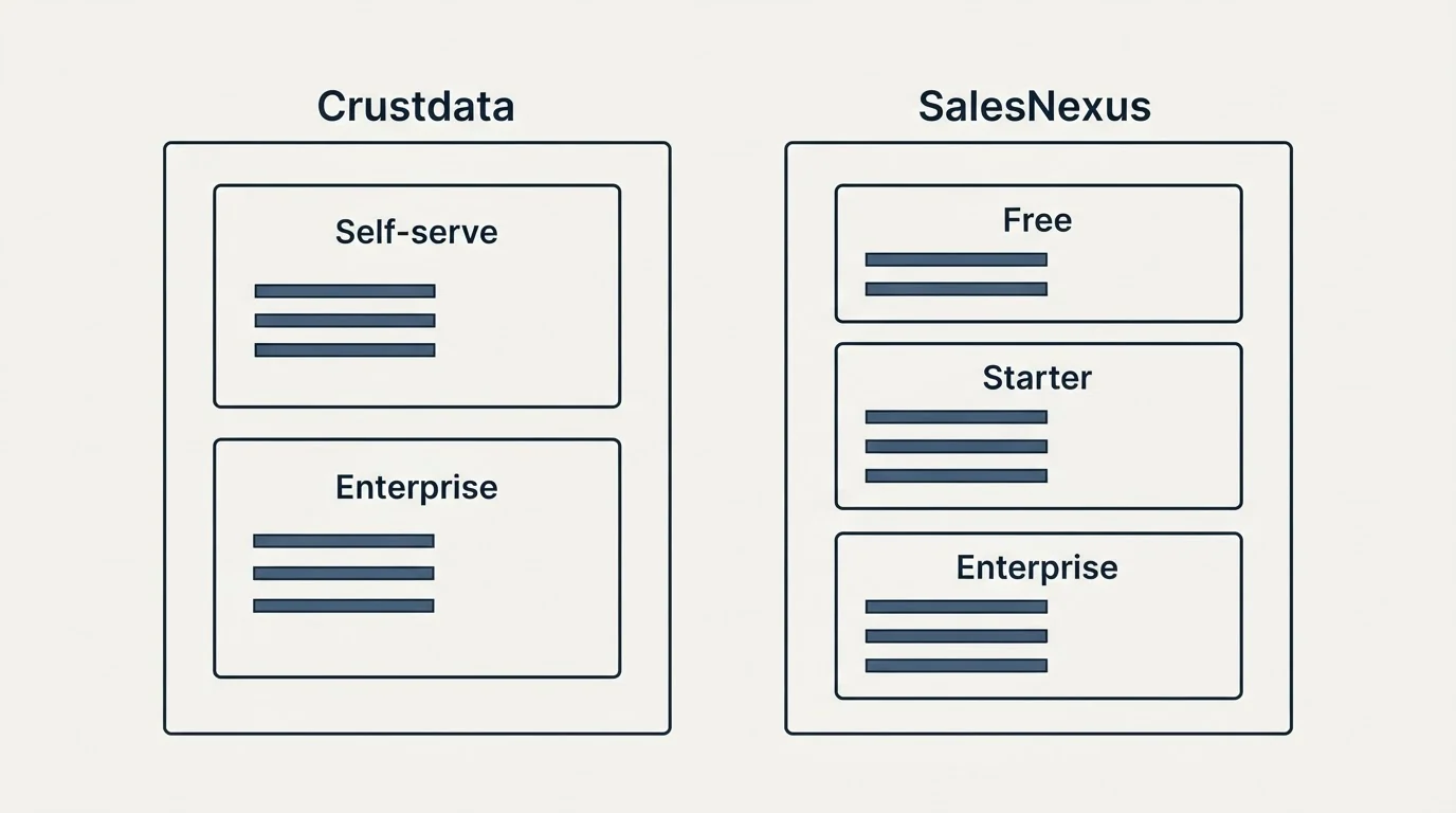 Pricing panels: Pricing Comparison (Crustdata, SalesNexus, Self-serve, Free)