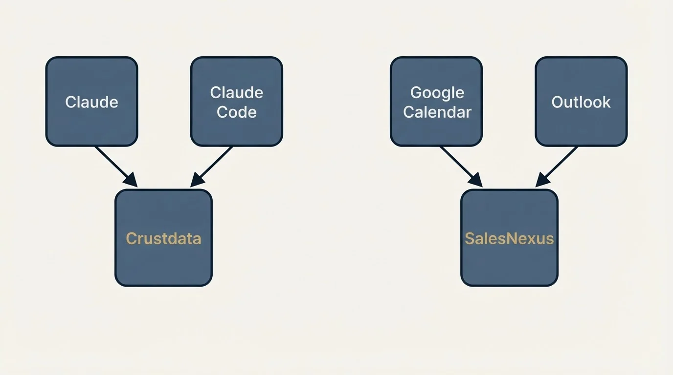 Integration schematic: Integration Ecosystem (Crustdata, SalesNexus, Claude, Google Calendar)