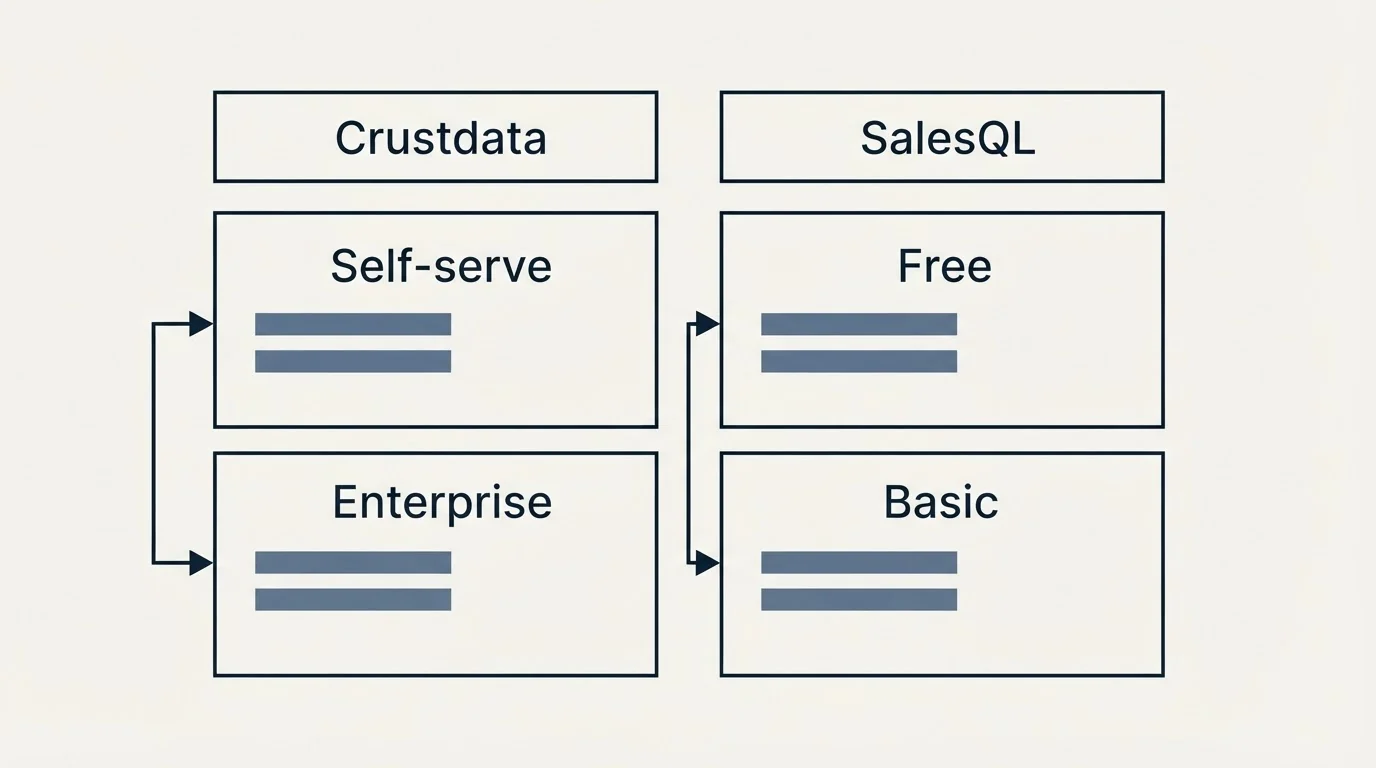 Pricing table: Pricing Comparison (Crustdata, SalesQL, Self-serve, Free)