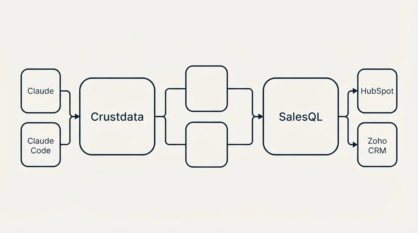 Integration schematic: Integration Ecosystem (Crustdata, SalesQL, Claude, HubSpot)