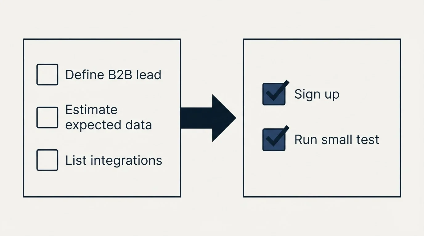 Before-and-after steps: Getting Started Checklist (Define B2B lead, Estimate expected data, List integrations, Sign up)