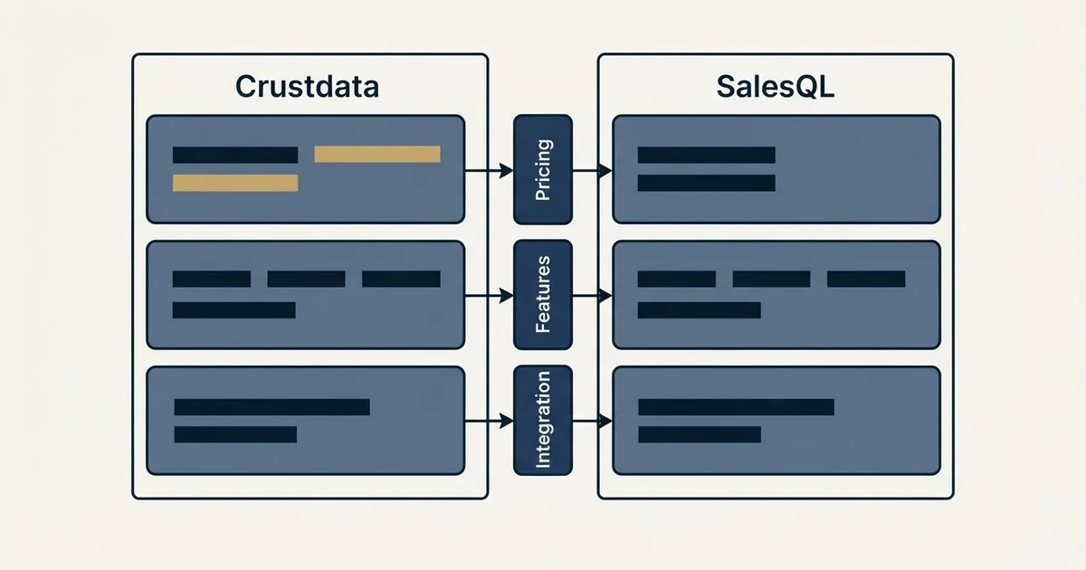 Comparison panel: Crustdata vs SalesQL (Pricing, Features, Integration)