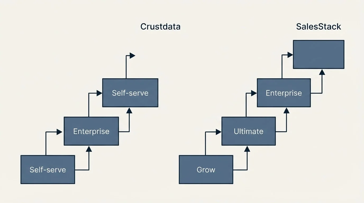 Pricing ladder: Pricing Comparison (Crustdata, SalesStack, Self-serve, Grow)