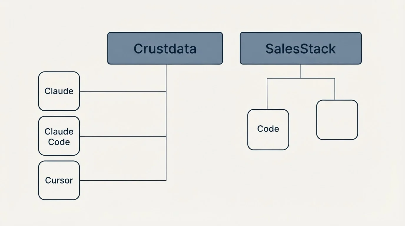 Integration grid: Integration Ecosystem (Crustdata, SalesStack, Claude, Claude Code)