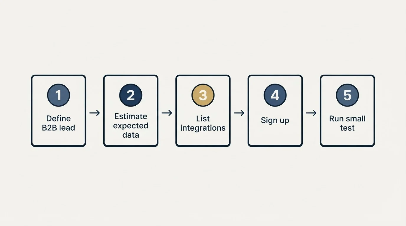 Step sequence: Getting Started Checklist (Define B2B lead, Estimate expected data, List integrations, Sign up)