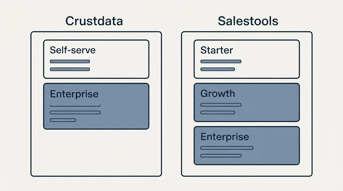 Pricing panels: Pricing Comparison (Crustdata, Salestools, Self-serve, Starter)