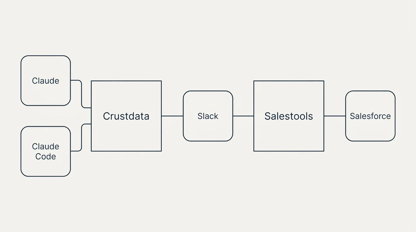 Integration flow: Integration Ecosystem (Crustdata, Salestools, Slack, Claude)