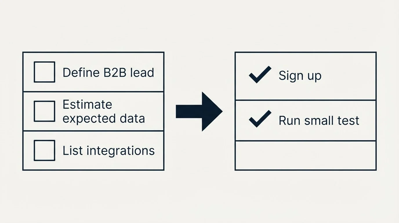 Before-and-after steps: Getting Started Checklist (Define B2B lead, Estimate expected data, List integrations, Sign up)