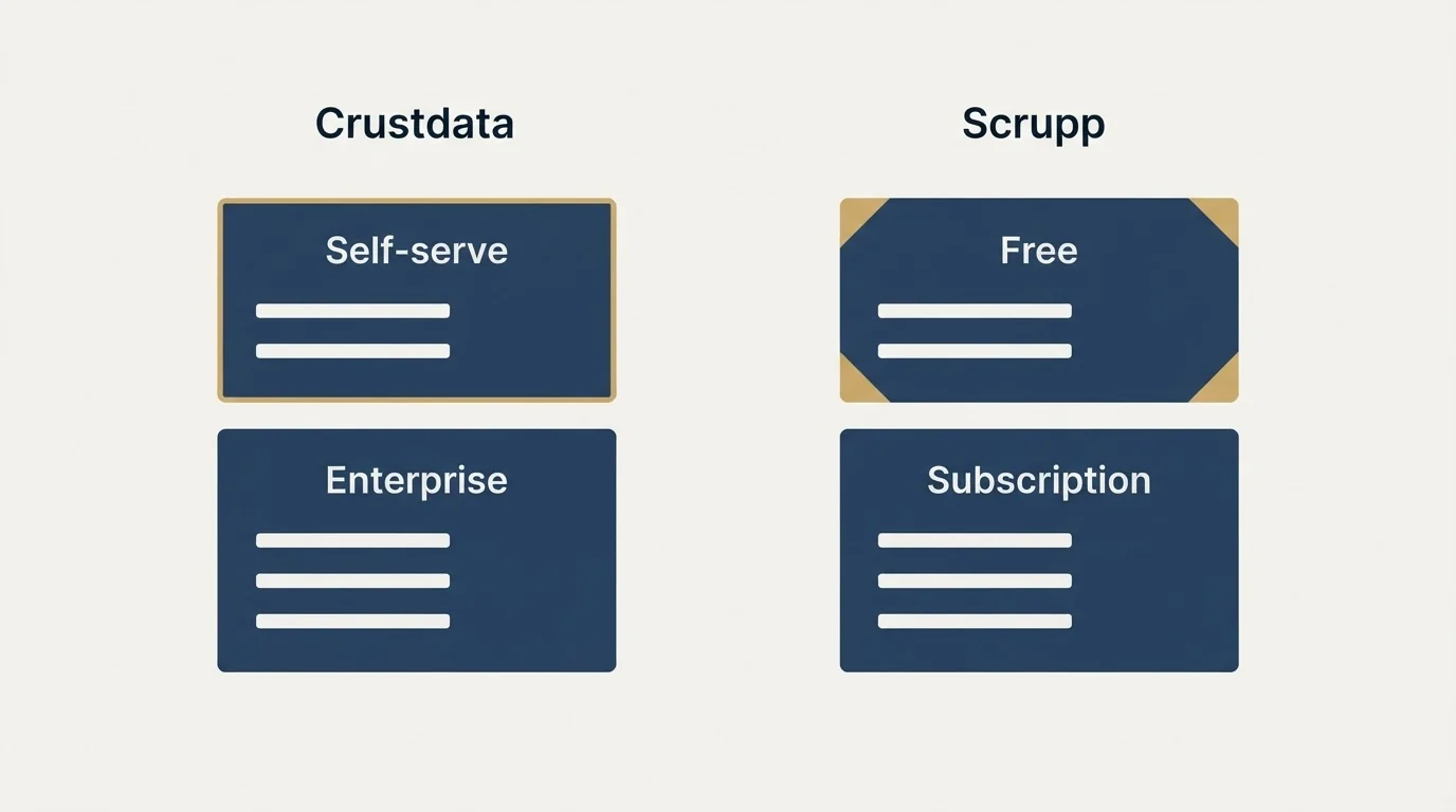 Pricing panels: Pricing Comparison (Crustdata, Scrupp, Self-serve, Free)