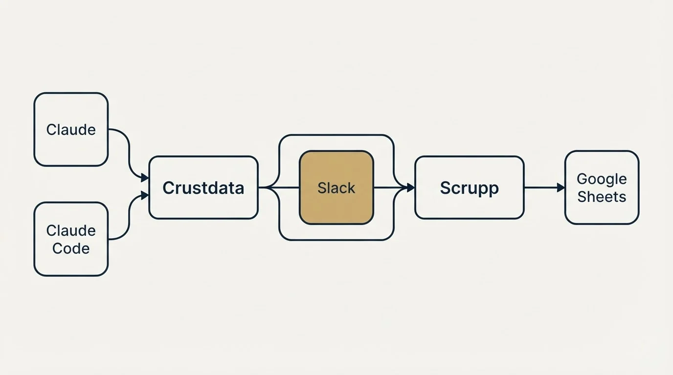 Integration schematic: Integration Ecosystem (Crustdata, Scrupp, Slack, Claude)