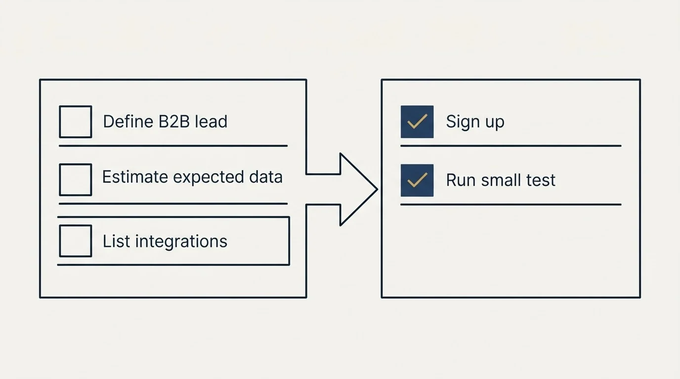 Before-and-after steps: Getting Started Checklist (Define B2B lead, Estimate expected data, List integrations, Sign up)