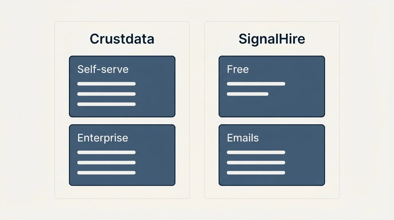Pricing panels: Pricing Comparison (Crustdata, SignalHire, Self-serve, Free)