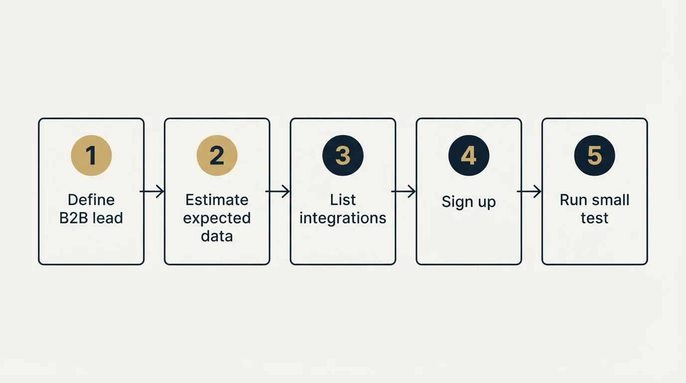 Step sequence: Getting Started Checklist (Define B2B lead, Estimate expected data, List integrations, Sign up)