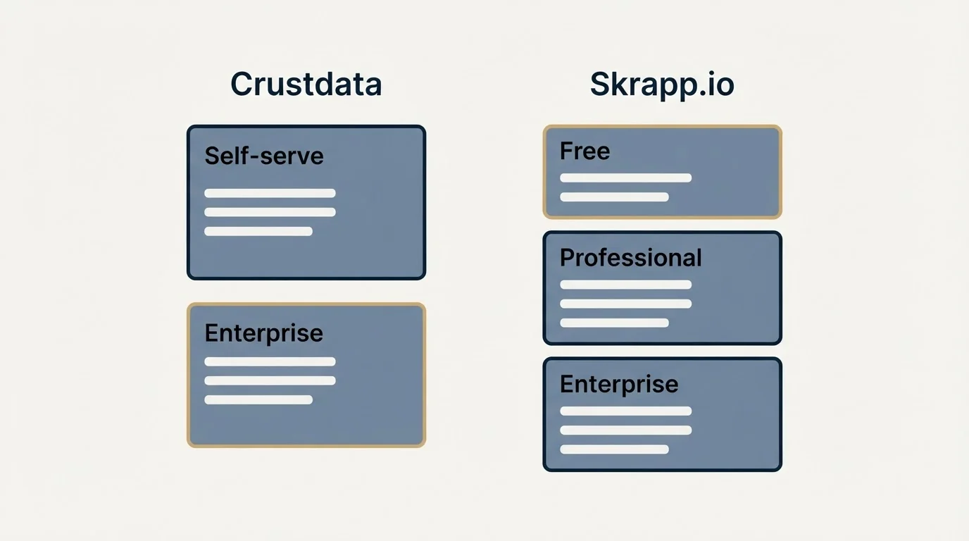Pricing panels: Pricing Comparison (Crustdata, Skrapp.io, Self-serve, Free)
