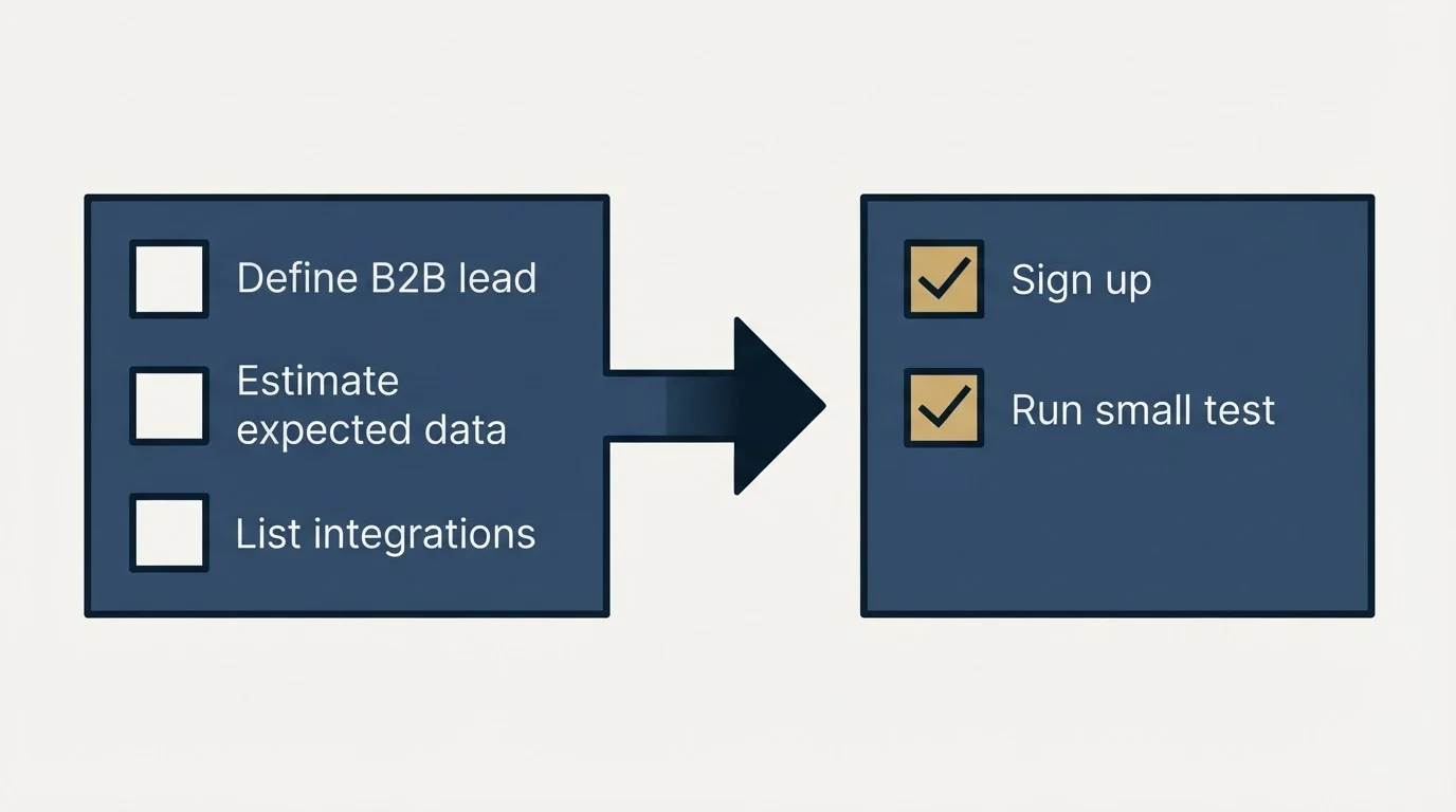 Before-and-after steps: Getting Started Checklist (Define B2B lead, Estimate expected data, List integrations, Sign up)