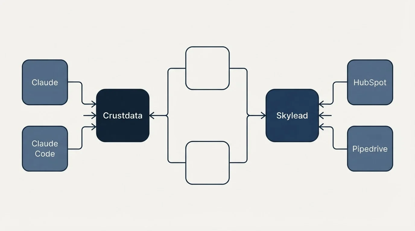 Integration flow: Integration Ecosystem (Crustdata, Skylead, Claude, HubSpot)