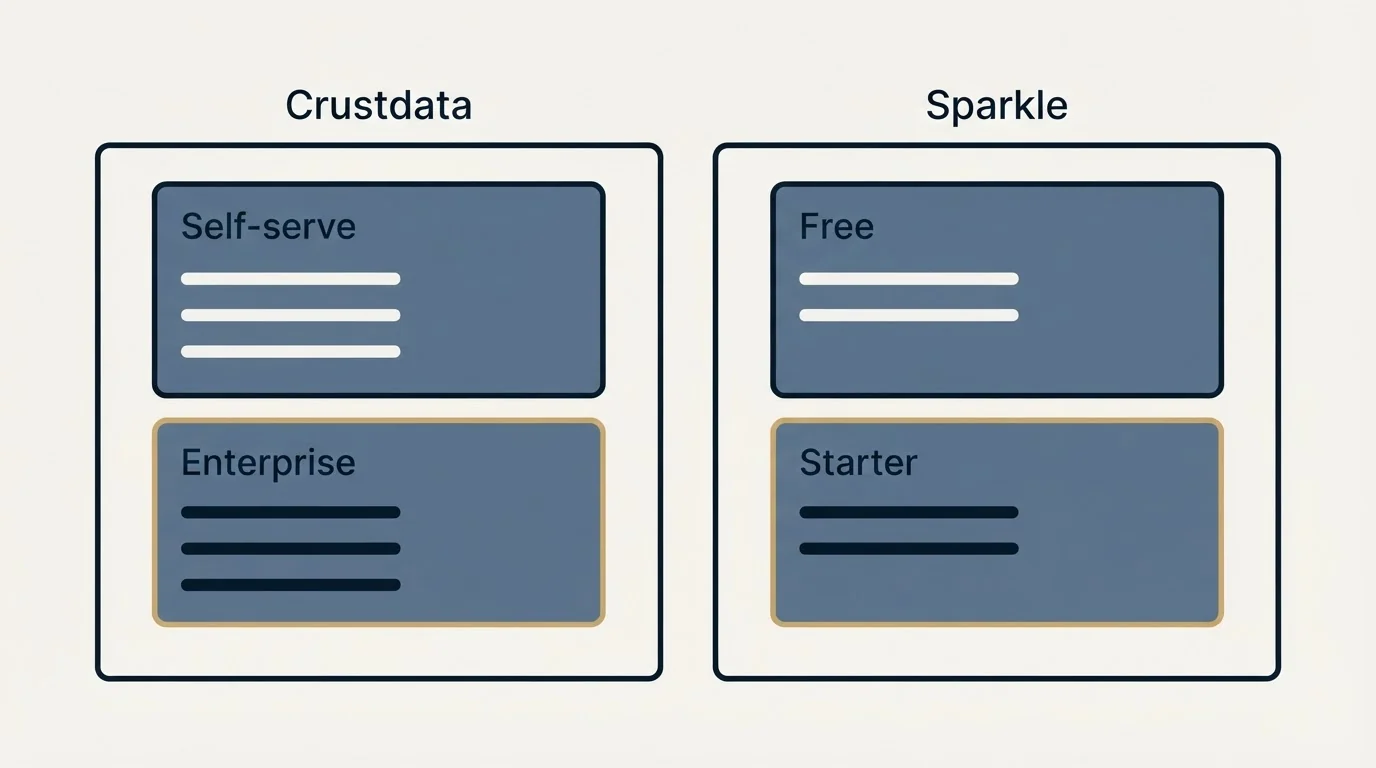 Pricing panels: Pricing Comparison (Crustdata, Sparkle, Self-serve, Free)