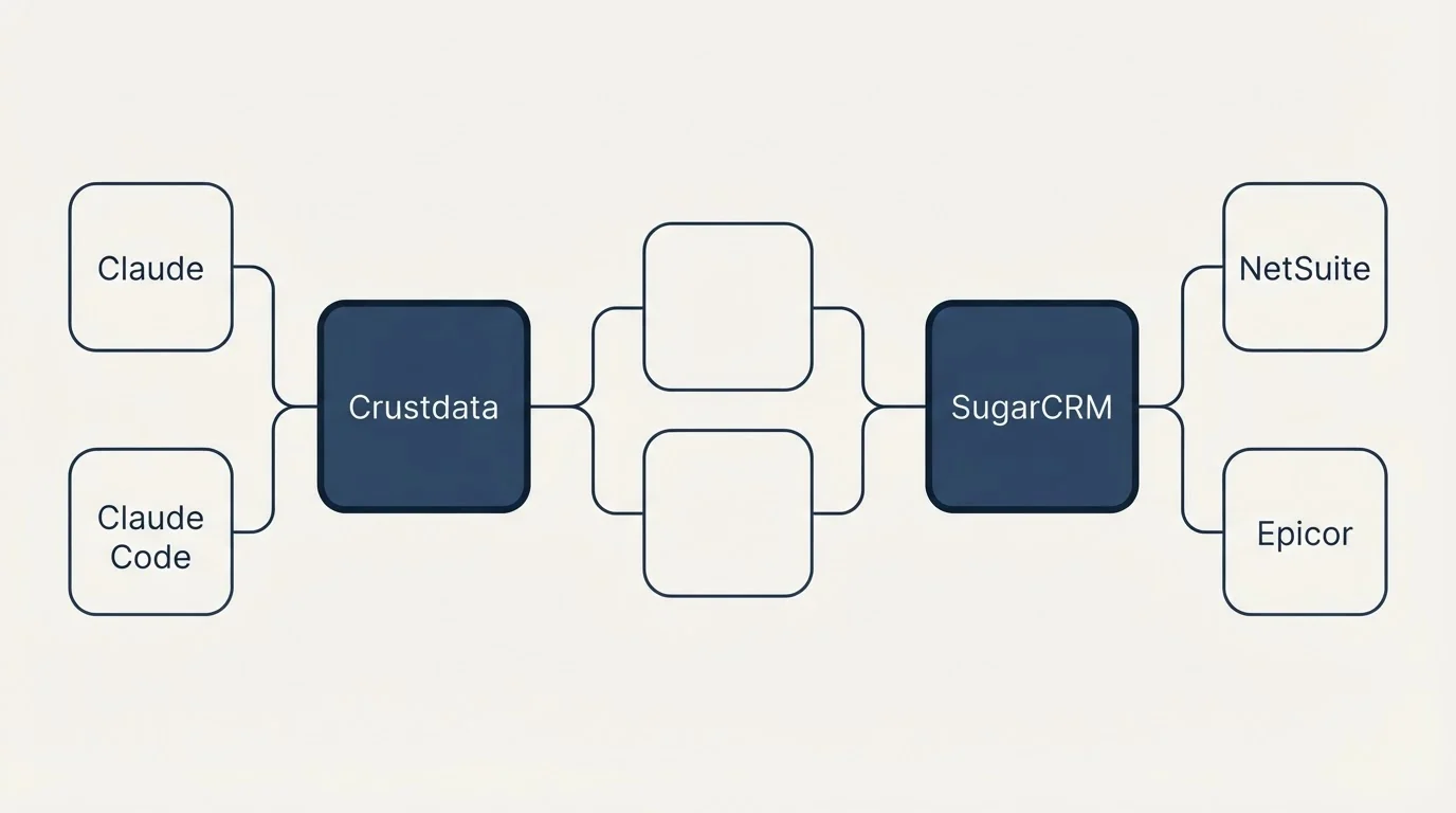 Integration schematic: Integration Ecosystem (Crustdata, SugarCRM, Claude, NetSuite)
