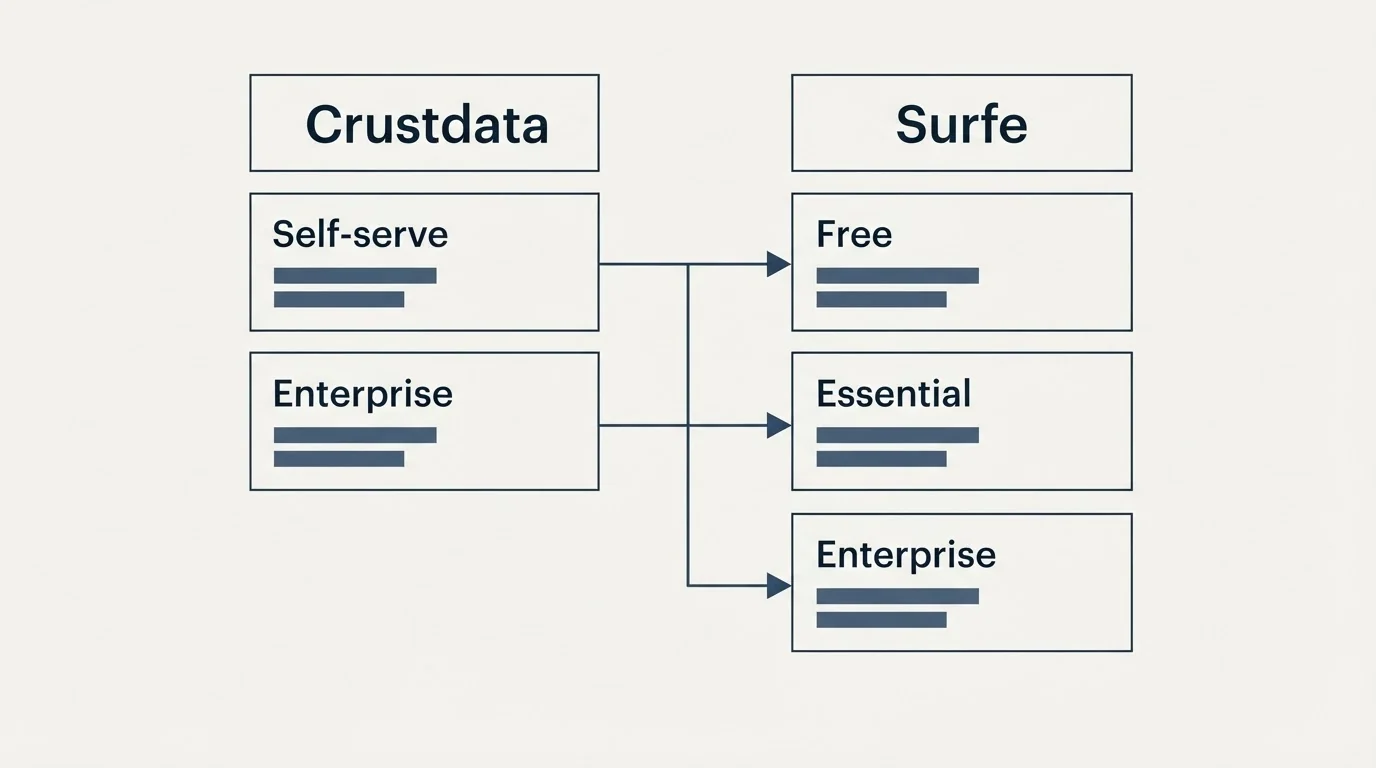 Pricing table: Pricing Comparison (Crustdata, Surfe, Self-serve, Free)