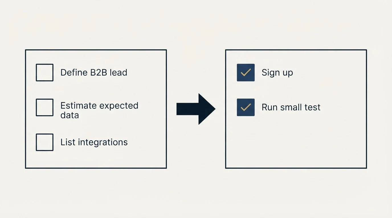 Before-and-after steps: Getting Started Checklist (Define B2B lead, Estimate expected data, List integrations, Sign up)