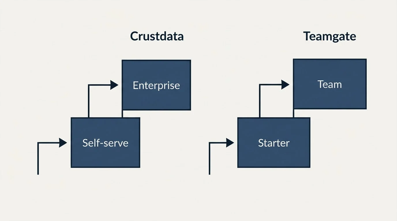 Pricing ladder: Pricing Comparison (Crustdata, Teamgate, Self-serve, Starter)