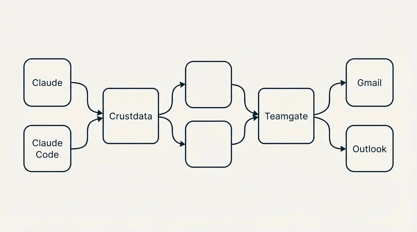 Integration schematic: Integration Ecosystem (Crustdata, Teamgate, Claude, Gmail)