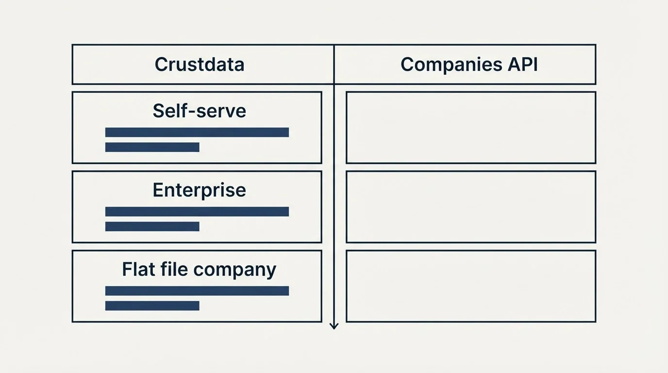 Pricing table: Pricing Comparison (Crustdata, Companies API, Self-serve, Enterprise)