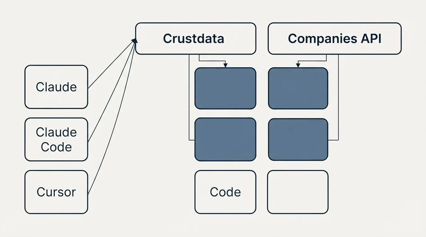 Integration grid: Integration Ecosystem (Crustdata, Companies API, Claude, Claude Code)