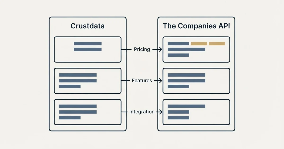 Comparison panel: Crustdata vs The Companies API (Pricing, Features, Integration)