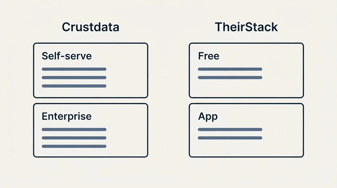 Pricing panels: Pricing Comparison (Crustdata, TheirStack, Self-serve, Free)
