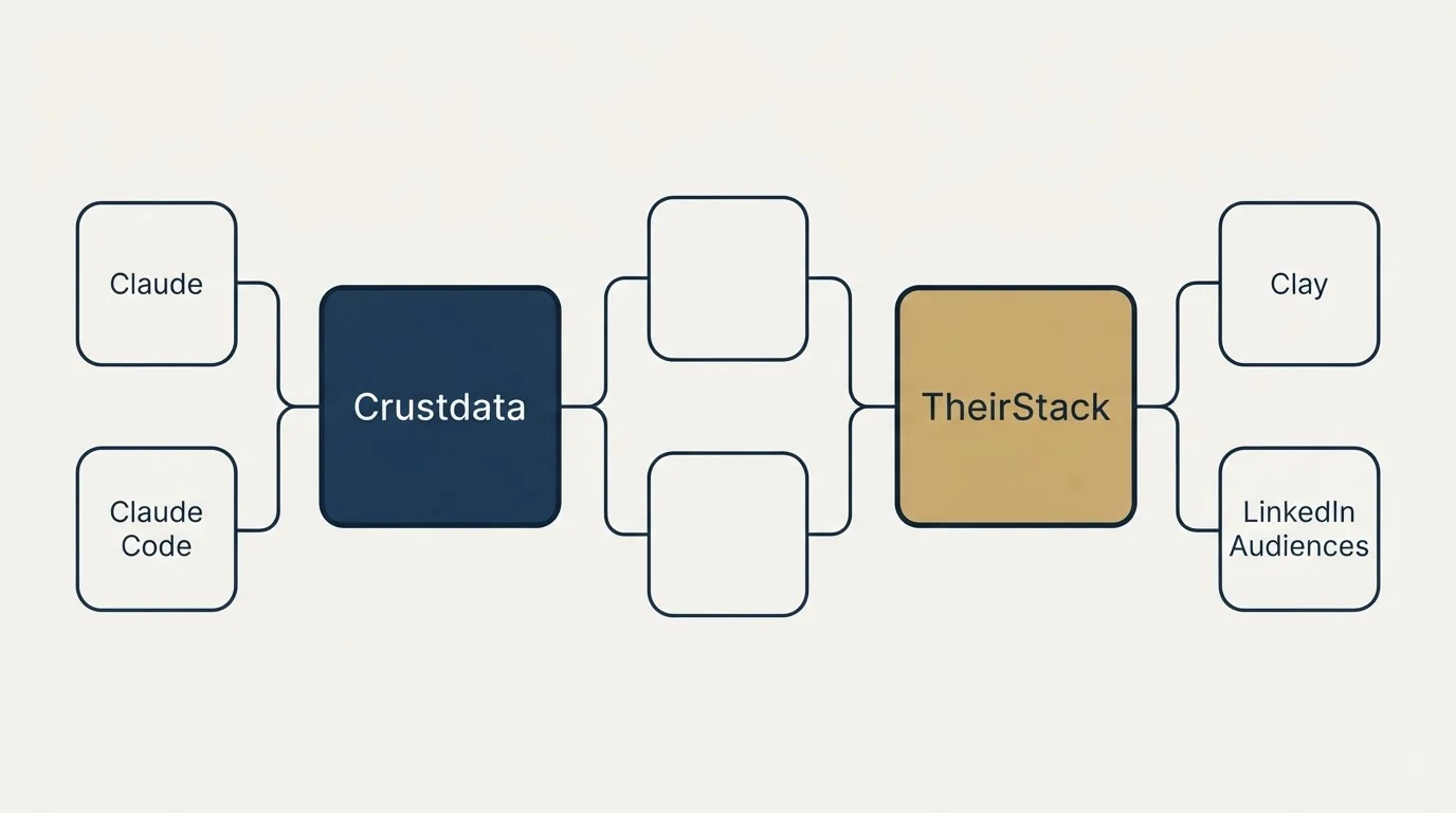 Integration schematic: Integration Ecosystem (Crustdata, TheirStack, Claude, Clay)