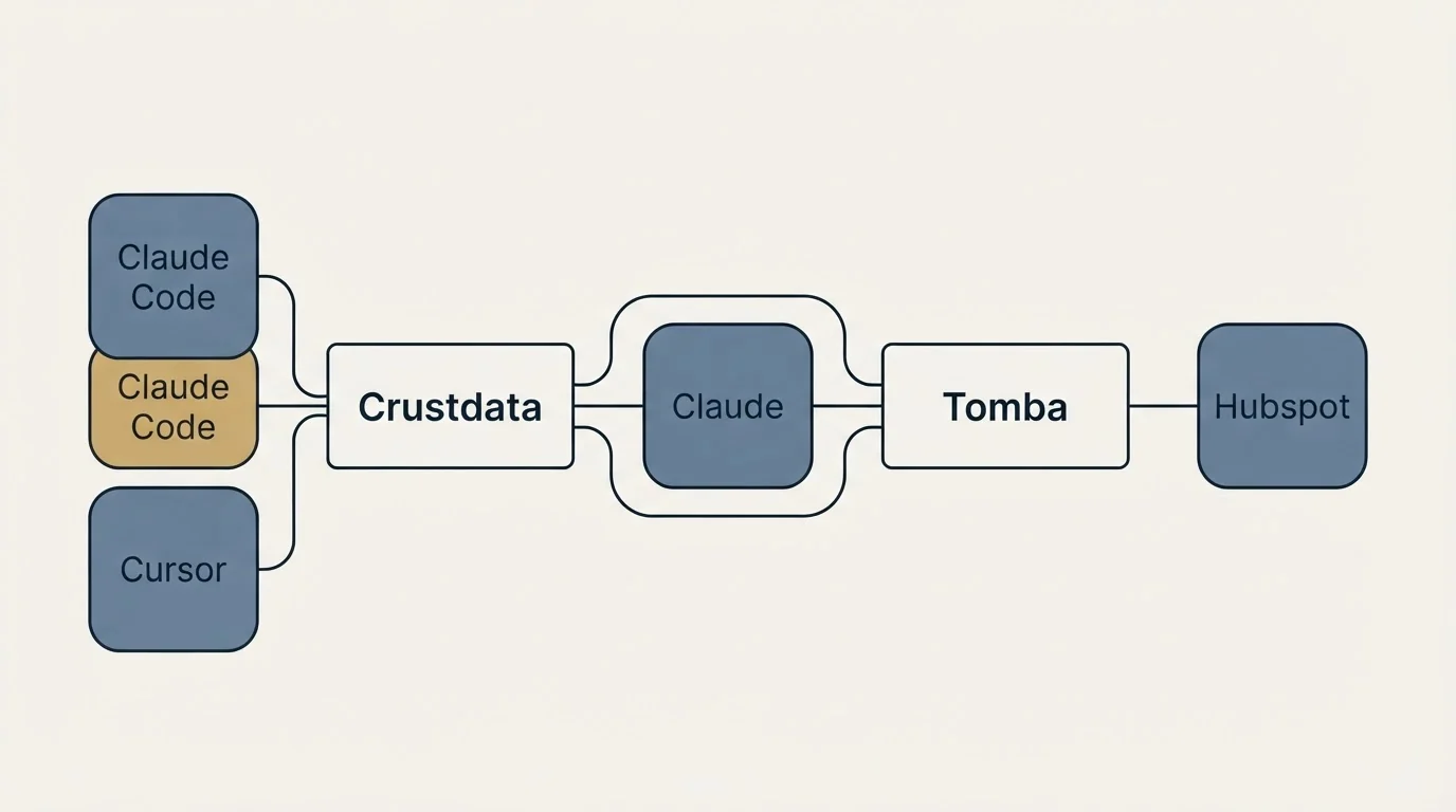 Integration schematic: Integration Ecosystem (Crustdata, Tomba, Claude, Claude Code)