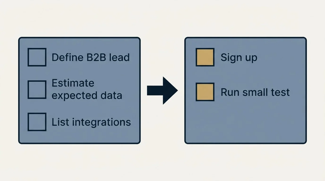 Before-and-after steps: Getting Started Checklist (Define B2B lead, Estimate expected data, List integrations, Sign up)