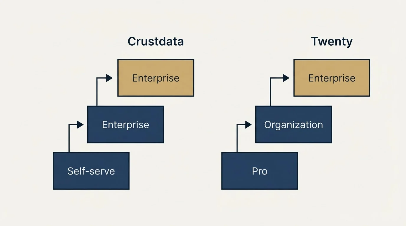 Pricing ladder: Pricing Comparison (Crustdata, Twenty, Self-serve, Pro)